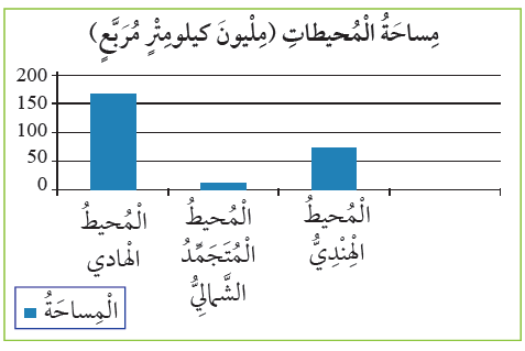 مساحة المحيطات